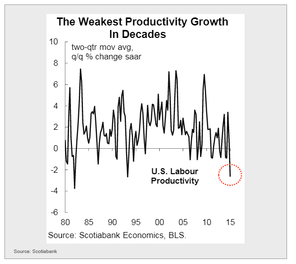 US Productivity Growth