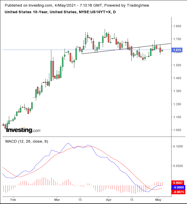 10-year Treasuries Daily