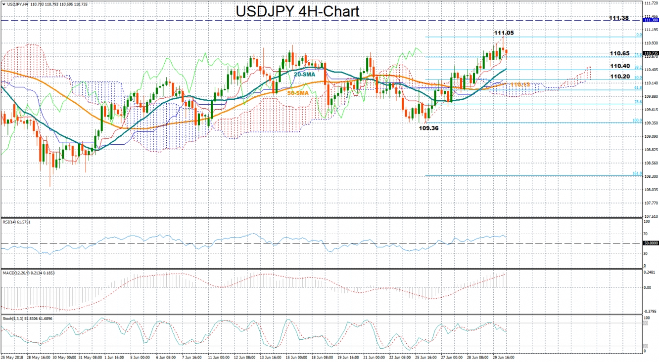 USD/JPY 4-hour chart - 02 July