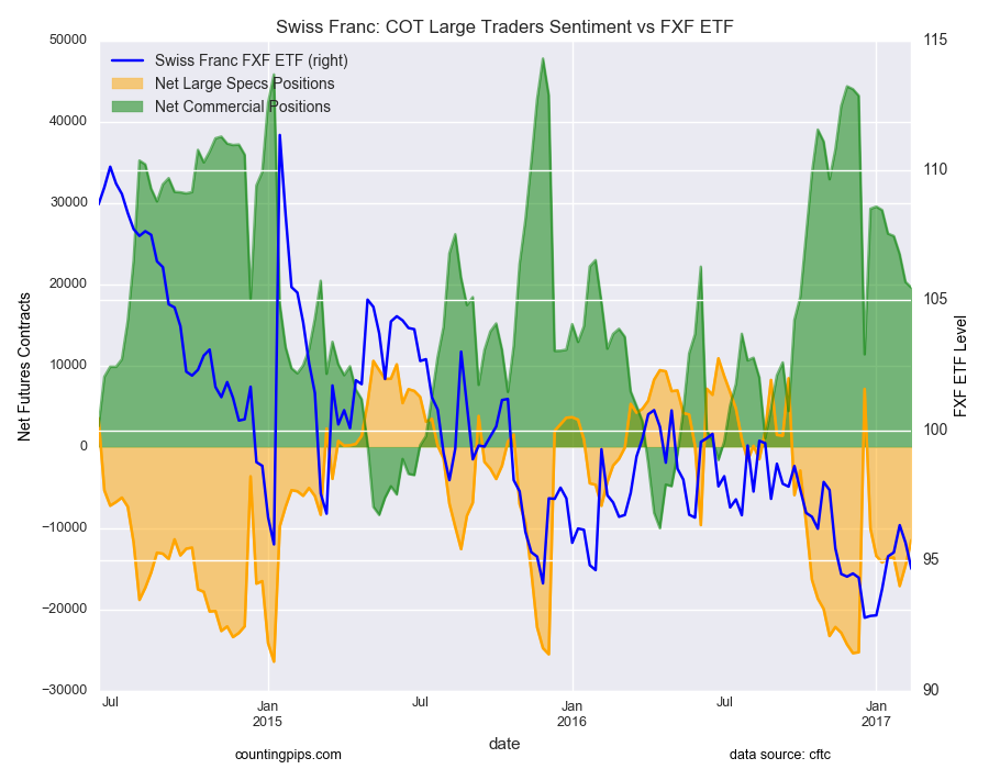 Swiss Franc: COT Large Traders Sentimenst Vs FXF ETF Chart 