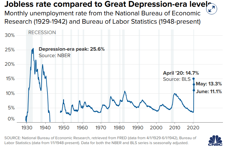 Jobless Rate Compared To Great Depression Era Levels