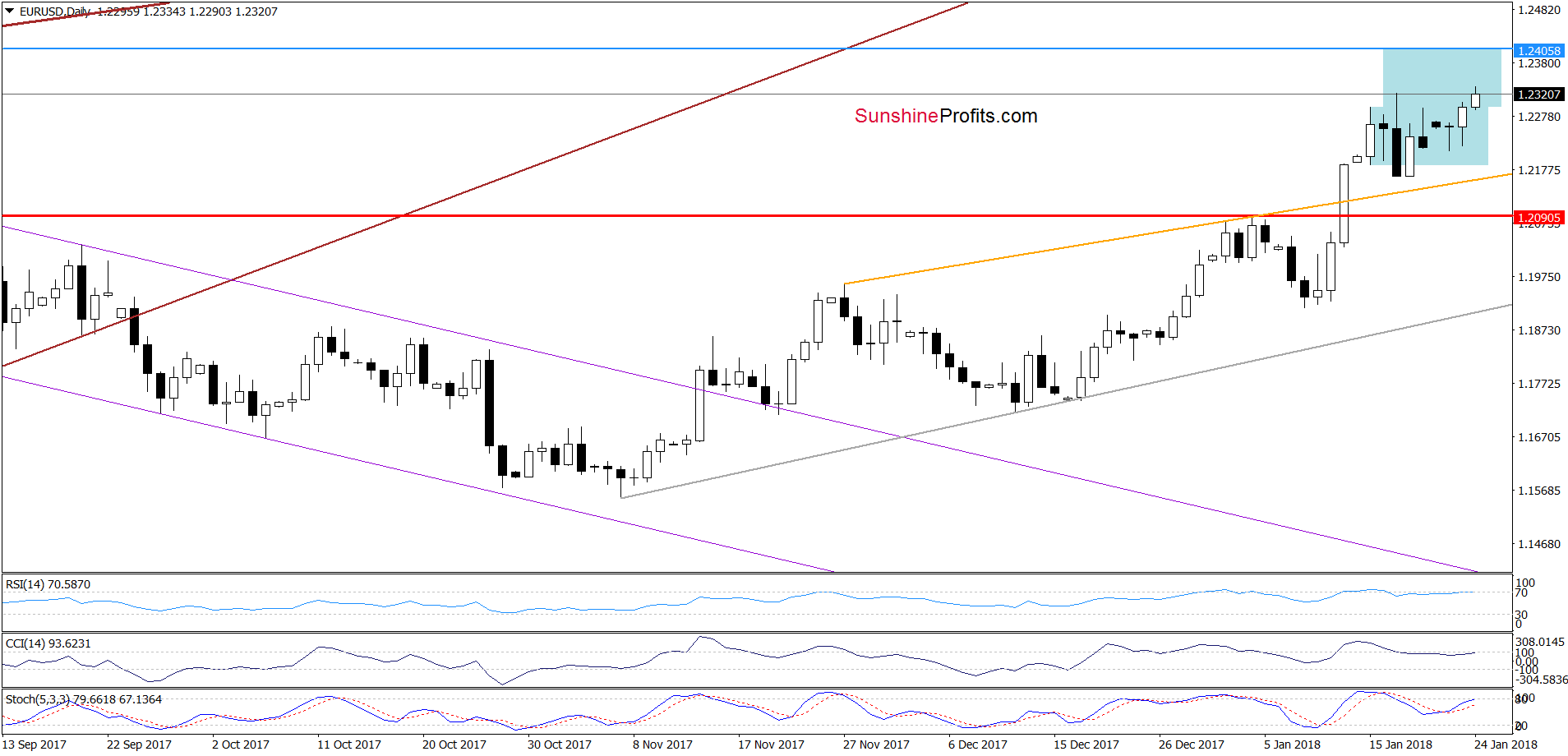 EUR/USD - The Daily Chart