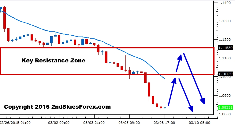 EUR/USD 4 Hour Chart 