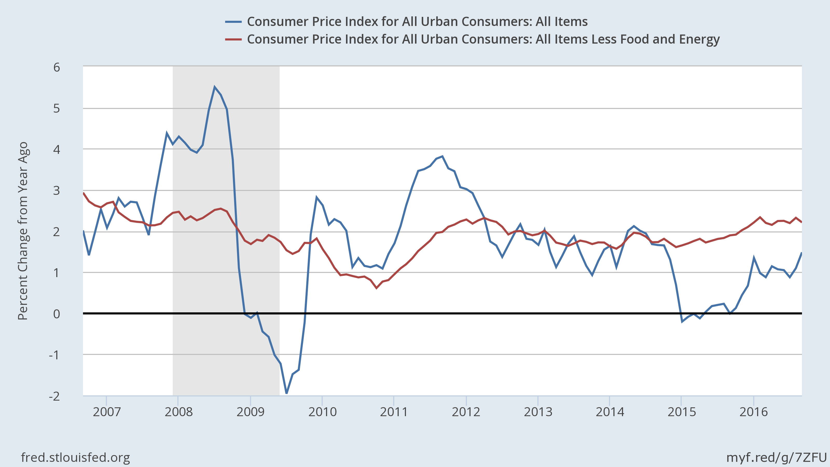 Consumer Inflation