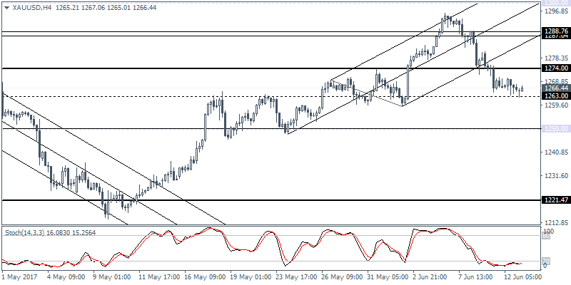 XAU/USD 4 Hour Chart