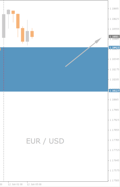 EUR/USD Chart