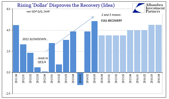 Rising 'Dollar' Disproves The Recovery