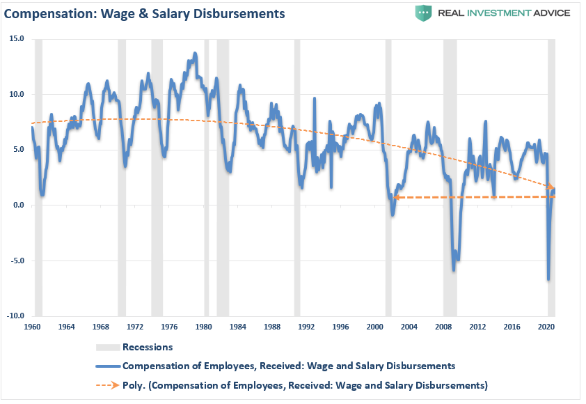 Wage & Salary Disbursements