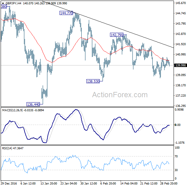 GBP/JPY 4 Hours Chart