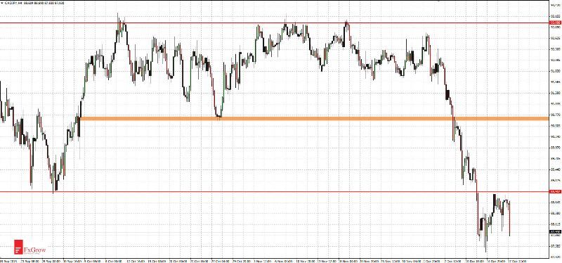 CAD/JPY Hourly Chart