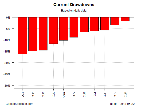 Current Drawdowns