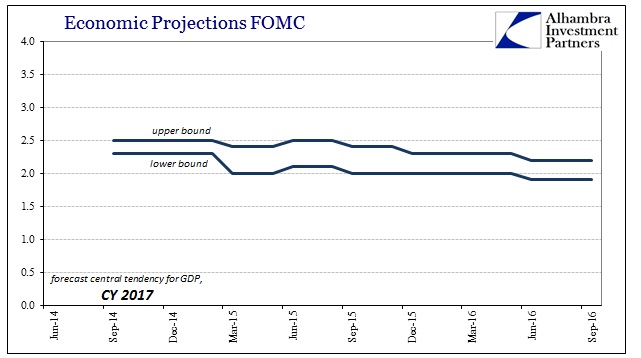 Economic Projections FOMC Chart 4