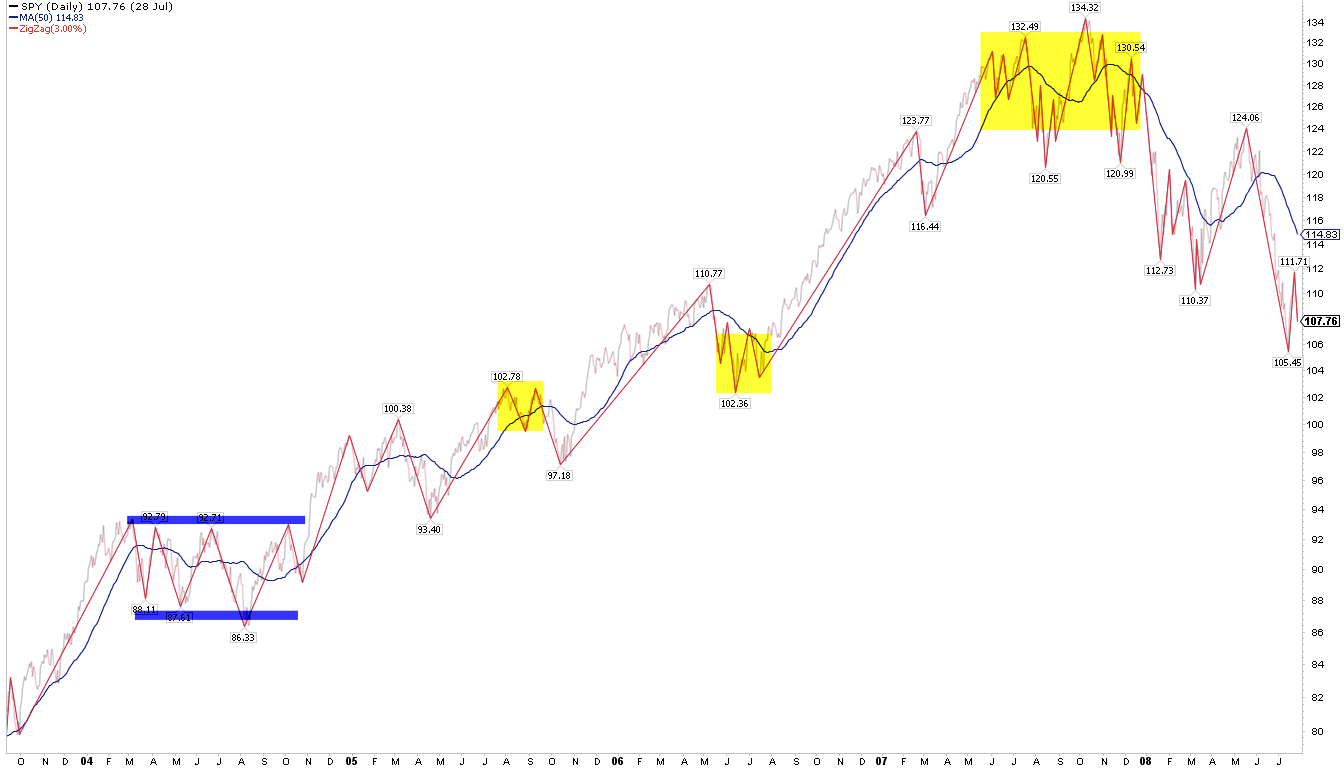 SPY Daily 2003-2008