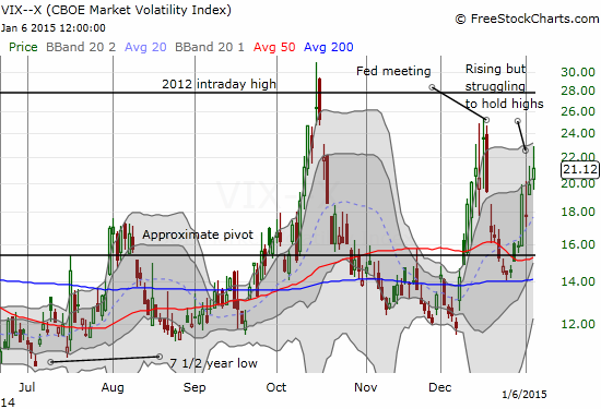 Recent Volatility In VIX Chart, From July 2014-To Present