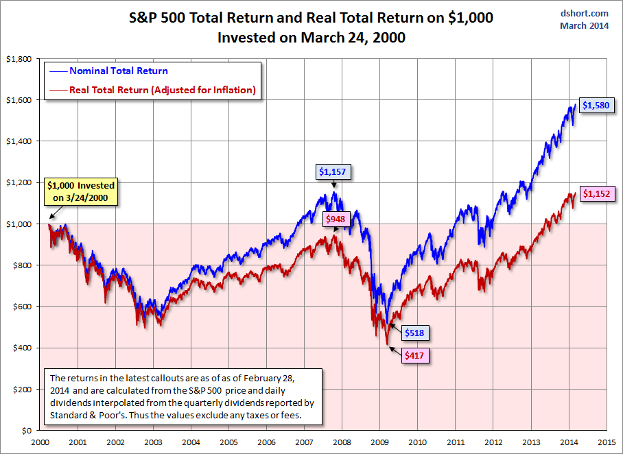 S&P 500 Total Return Since March 2000