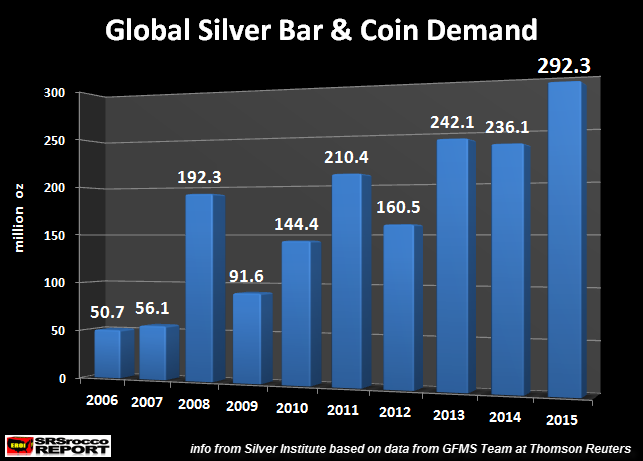 Global Silver Bar and Coin Demand