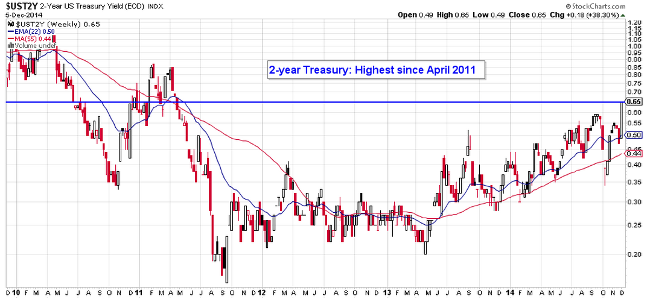 2-Year US Treasury Yield