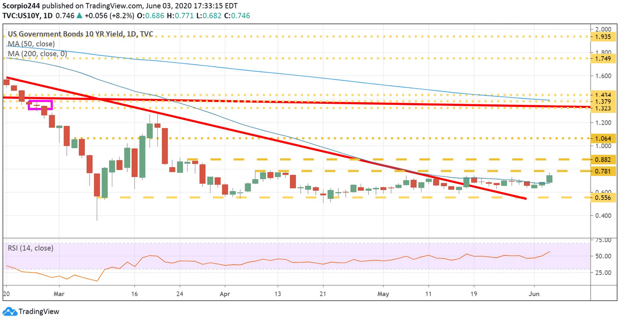 US Government Bonds 10 Yr Yield Daily Chart