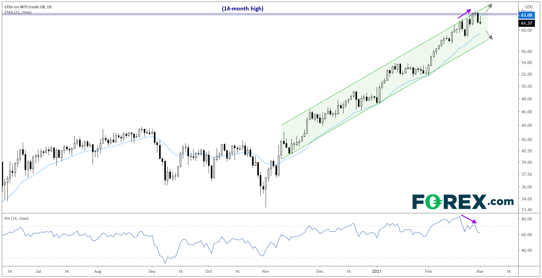 CFDs On WTI Crude Oil Daily Chart