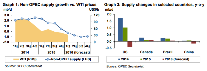 Non OPEC Supply Growth vs Supply Changes, Selected Countries