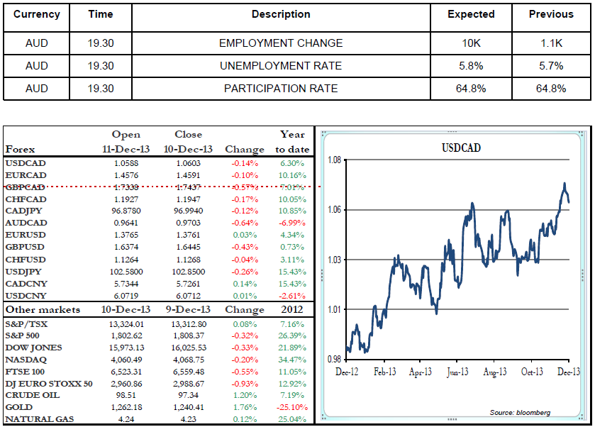 USDCAD