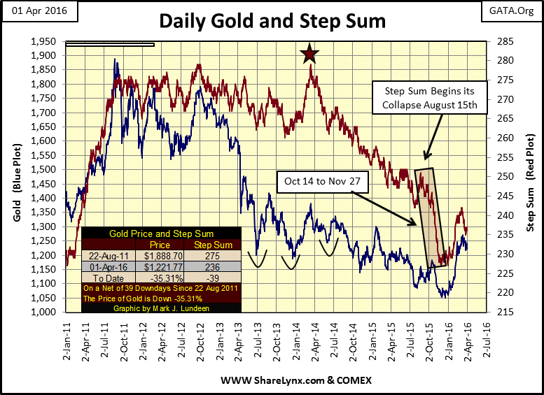 Daily Gold and Step Sum