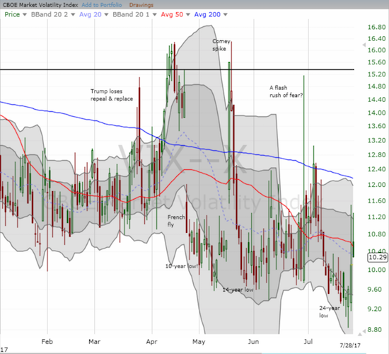 VIX Chart