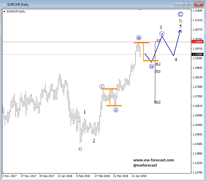 eurchf, daily