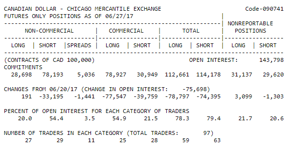 USD/CAD Chicago Mercantile Exchange