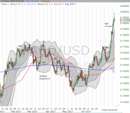 AUD/USD Chart 