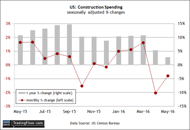 US Construction Spending