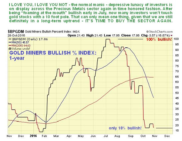 Gold Miners Bullish % Index: 1 Year Chart