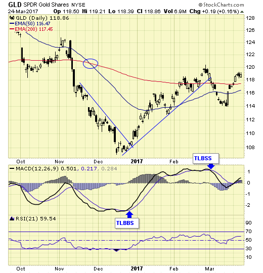 GLD Daily Chart