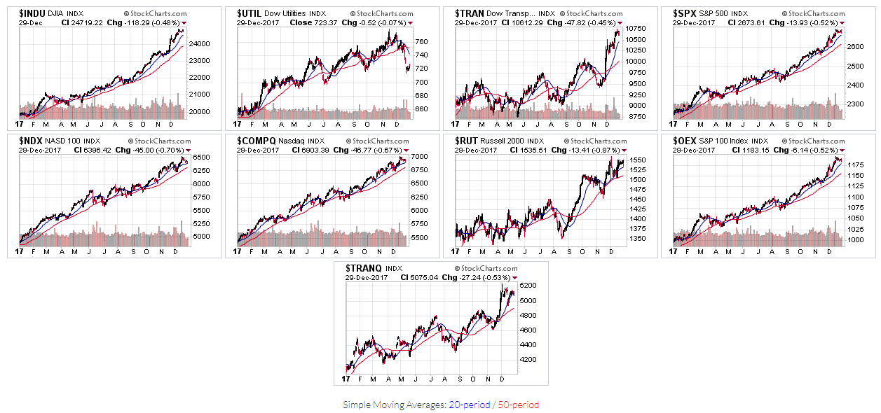 U.S. MAJOR INDICES