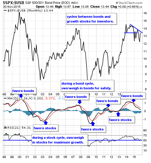 SPX-USB Monthly Chart