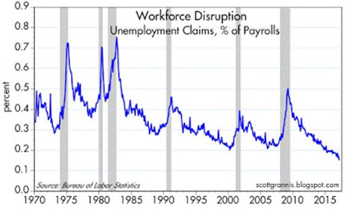 Workforce Disruption 1970-2017