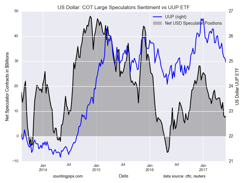 US Dollar COT Large Speculators Sentiment Vs UUP ETF