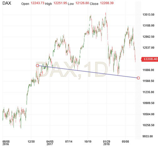 DAX Daily Chart