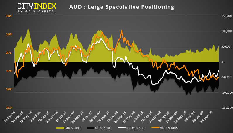 AUD - Large Speculative Positioning