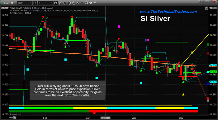 Silver Daily