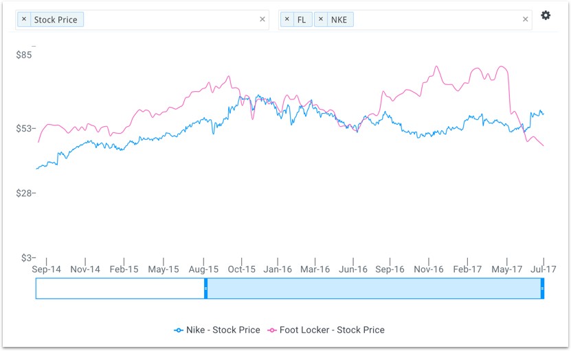 FLK and NKE Stock Price