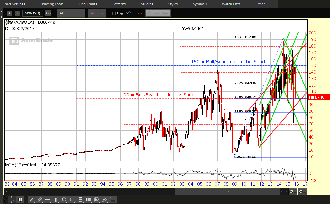 SPX:VIX Monthly 1982-2015