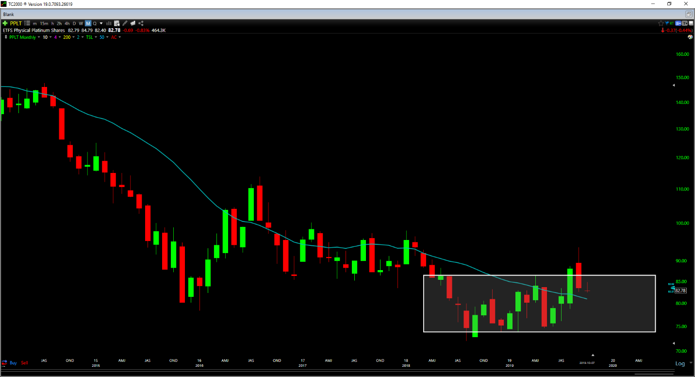 Platinum ETFs Shares Monthly Chart