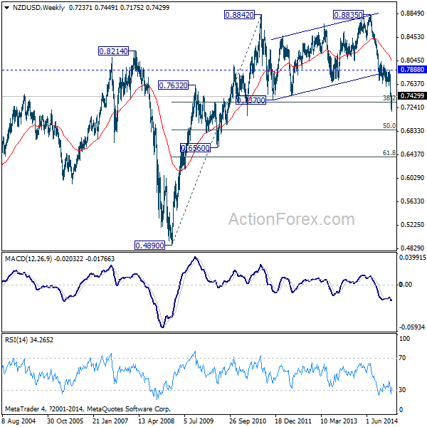 NZD/USD Weekly