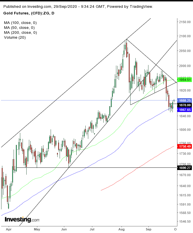 Gold Daily