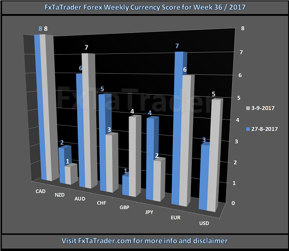 Forex Weekly Currency Score For Week