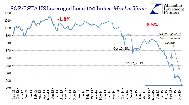 Leveraged Loan 100 Index 2012-2015
