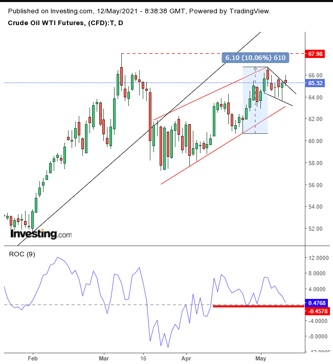 Oil Daily