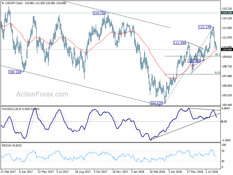 USD/JPY Daily Chart