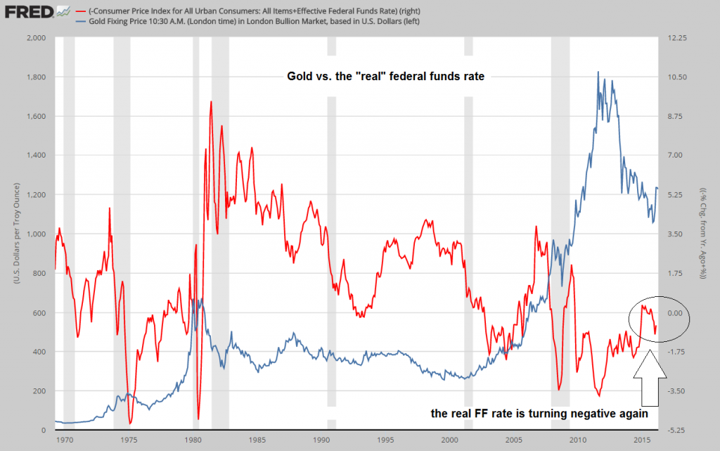 Gold vs. Real FF Rate